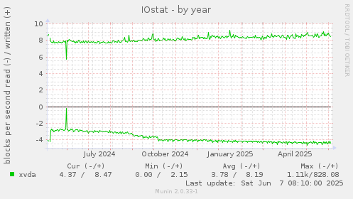 IOstat