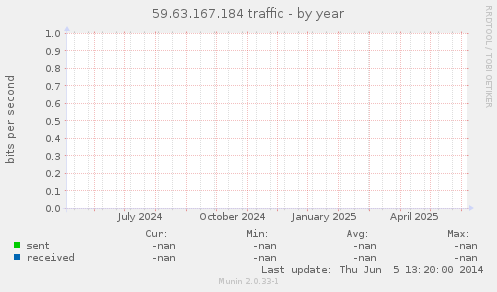 59.63.167.184 traffic