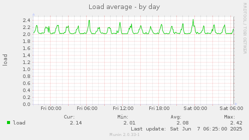 Load average