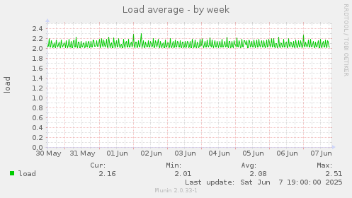 Load average