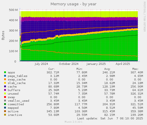 Memory usage