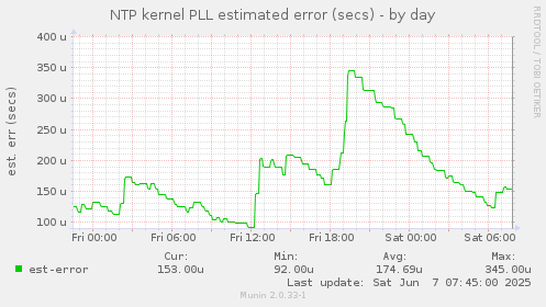 NTP kernel PLL estimated error (secs)