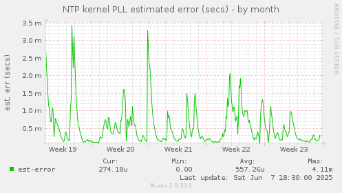 NTP kernel PLL estimated error (secs)