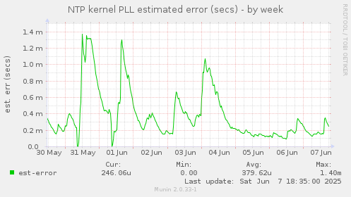 NTP kernel PLL estimated error (secs)