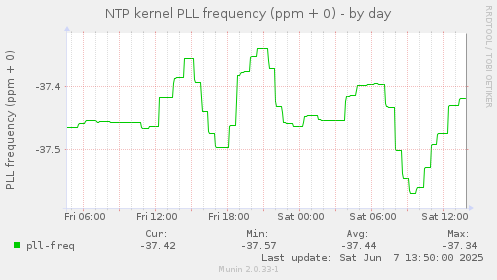 NTP kernel PLL frequency (ppm + 0)