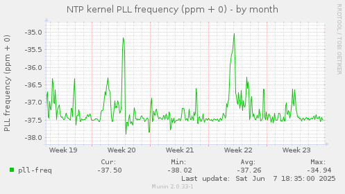 NTP kernel PLL frequency (ppm + 0)