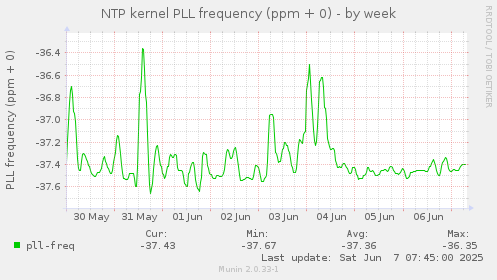 NTP kernel PLL frequency (ppm + 0)
