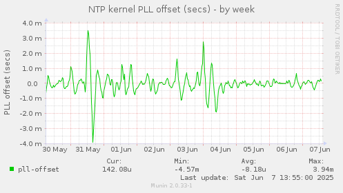 NTP kernel PLL offset (secs)