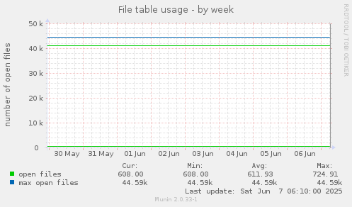 File table usage