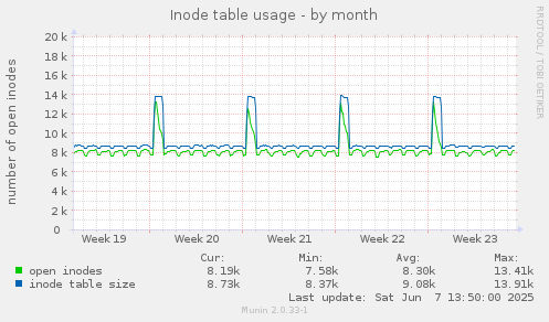 Inode table usage