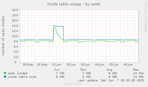 Inode table usage
