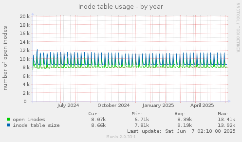 Inode table usage