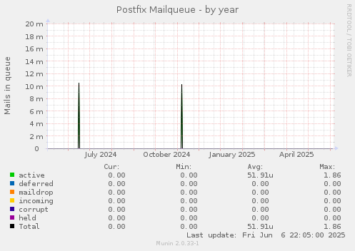 Postfix Mailqueue