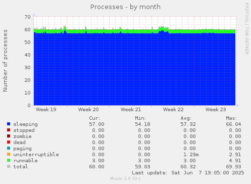 monthly graph