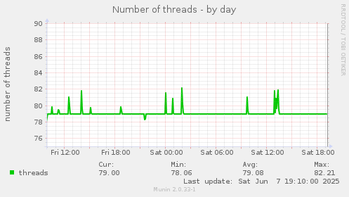 Number of threads