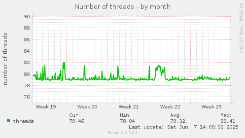 Number of threads