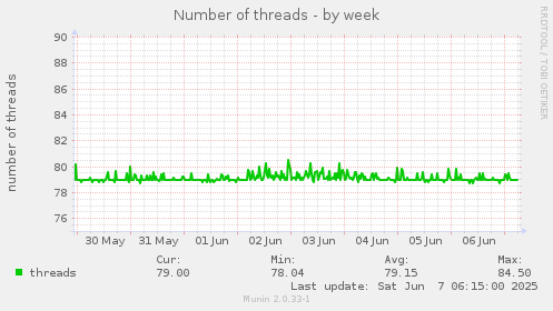Number of threads