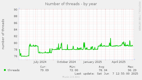 Number of threads