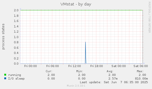 VMstat