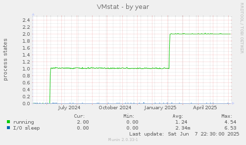 VMstat