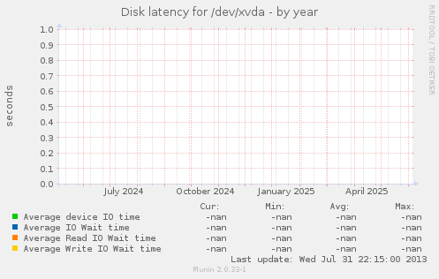 Disk latency for /dev/xvda