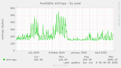 Available entropy