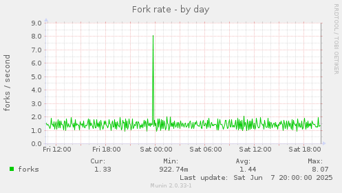 Fork rate