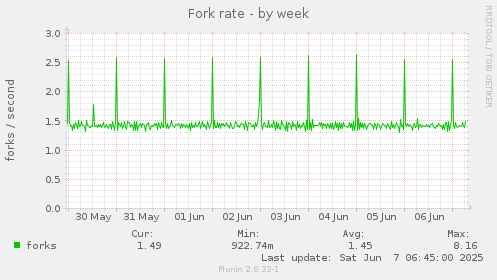 Fork rate