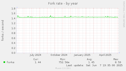 Fork rate