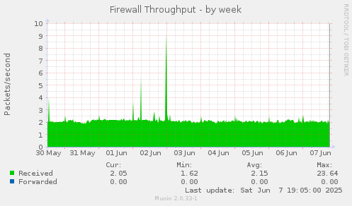 Firewall Throughput