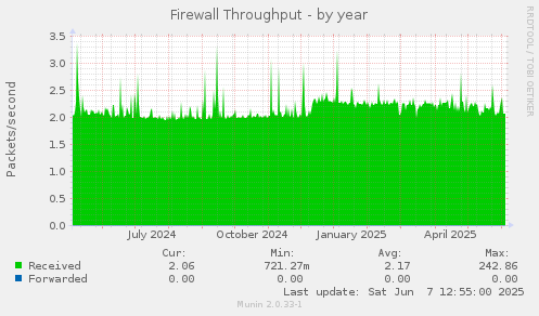 Firewall Throughput