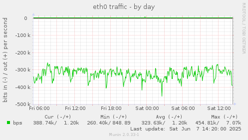 eth0 traffic