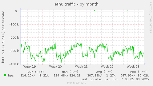 eth0 traffic