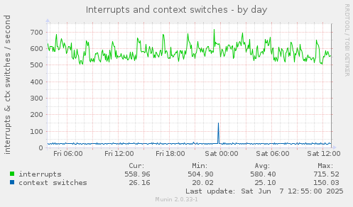 Interrupts and context switches
