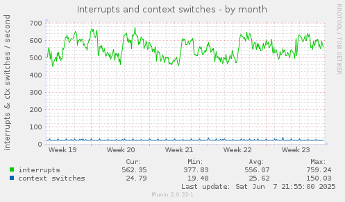 Interrupts and context switches