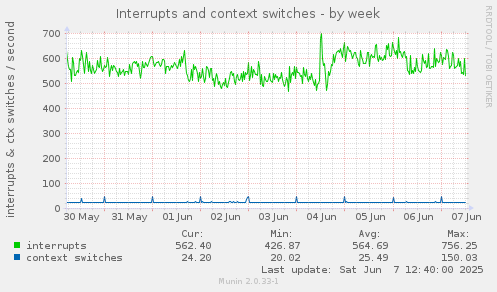 Interrupts and context switches