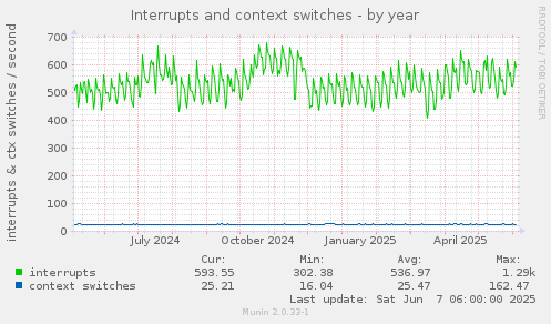Interrupts and context switches