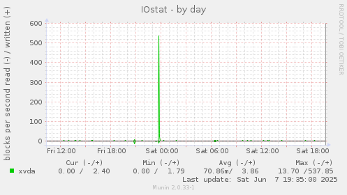 IOstat