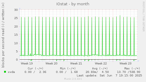 IOstat
