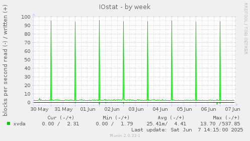 IOstat