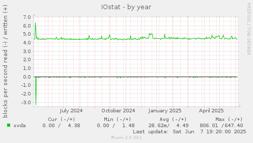 IOstat