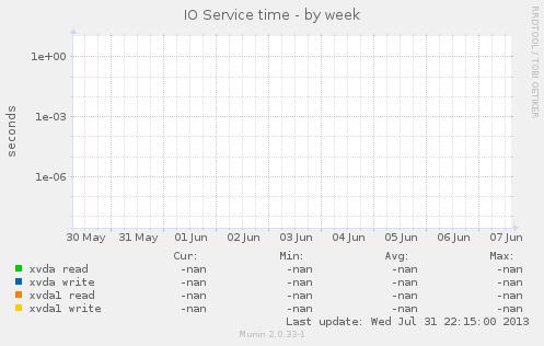 IO Service time
