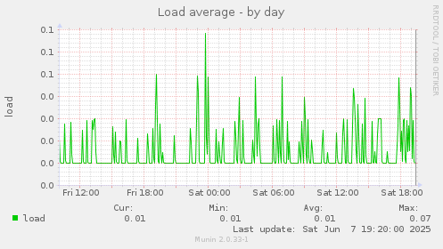 Load average