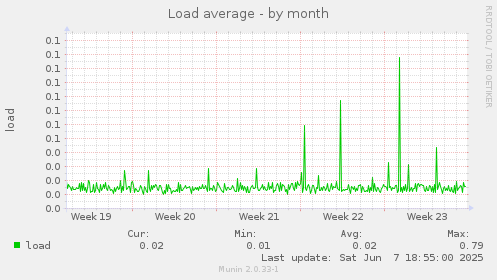 Load average