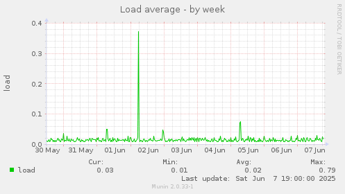 Load average
