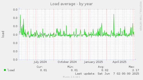Load average