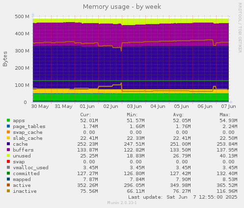 Memory usage