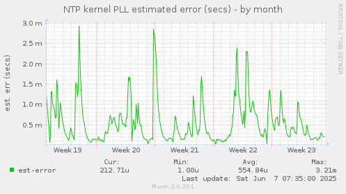 NTP kernel PLL estimated error (secs)
