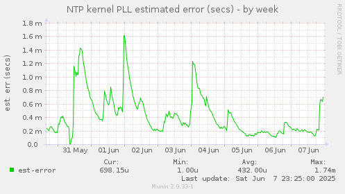 NTP kernel PLL estimated error (secs)