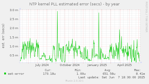 NTP kernel PLL estimated error (secs)